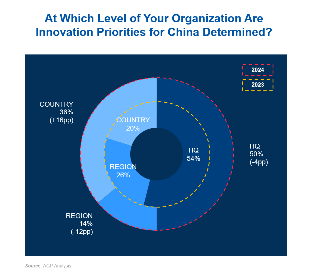 At Which Level of Your Organization Are Innovation Priorities for China Determined? 